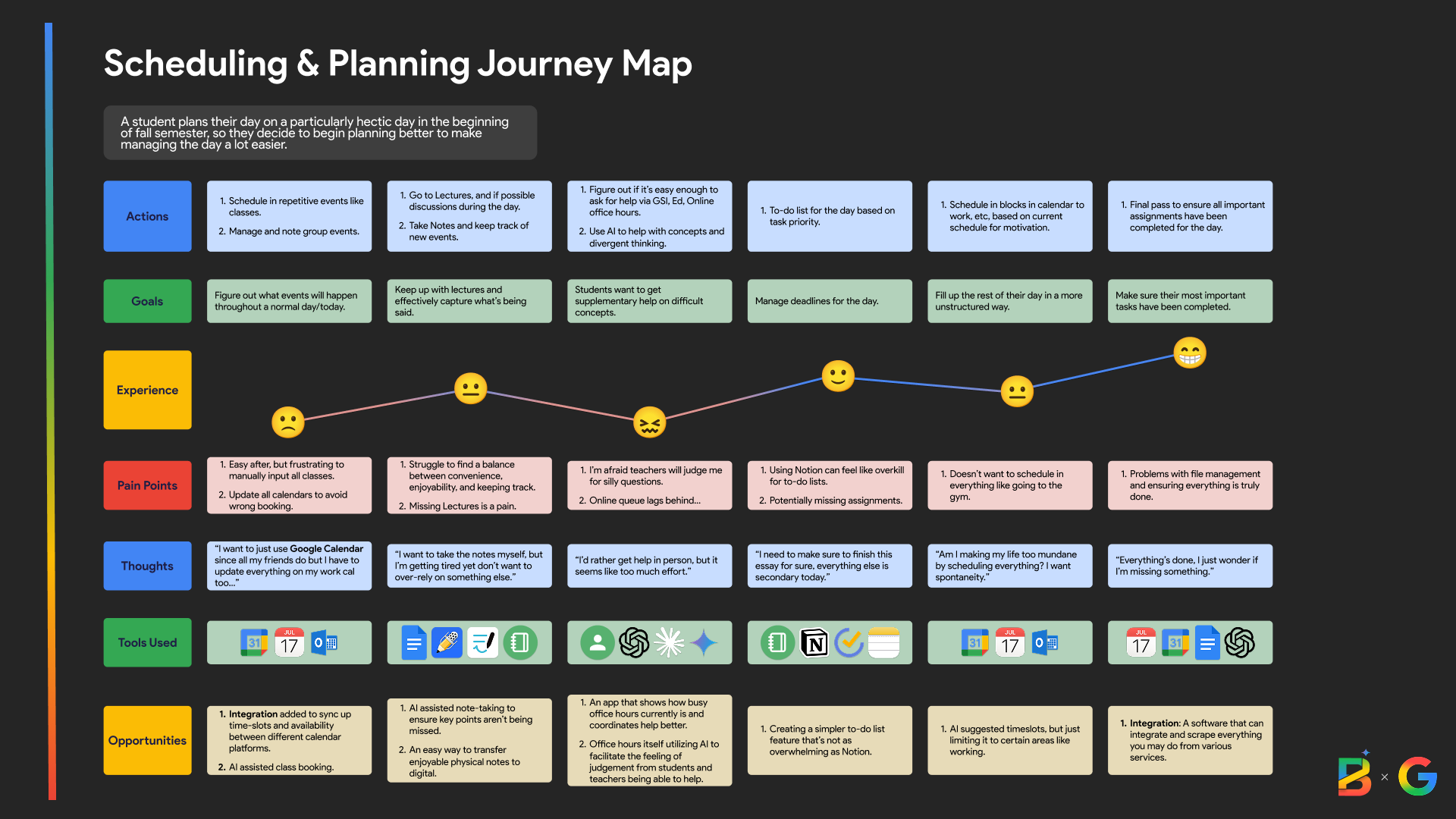 Essay Journey Map